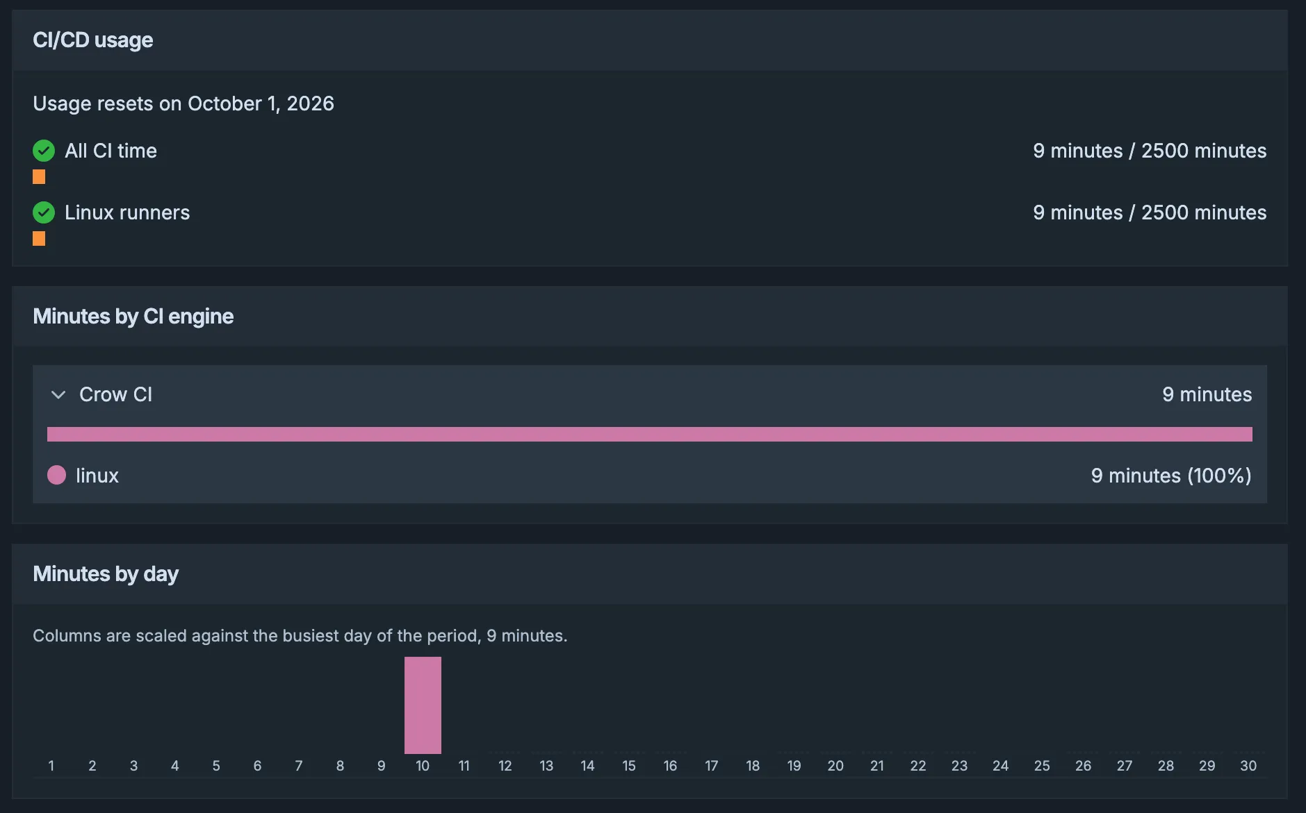 CI/CD usage showing 9 of 2500 minutes used, a Crow CI breakdown, and daily usage